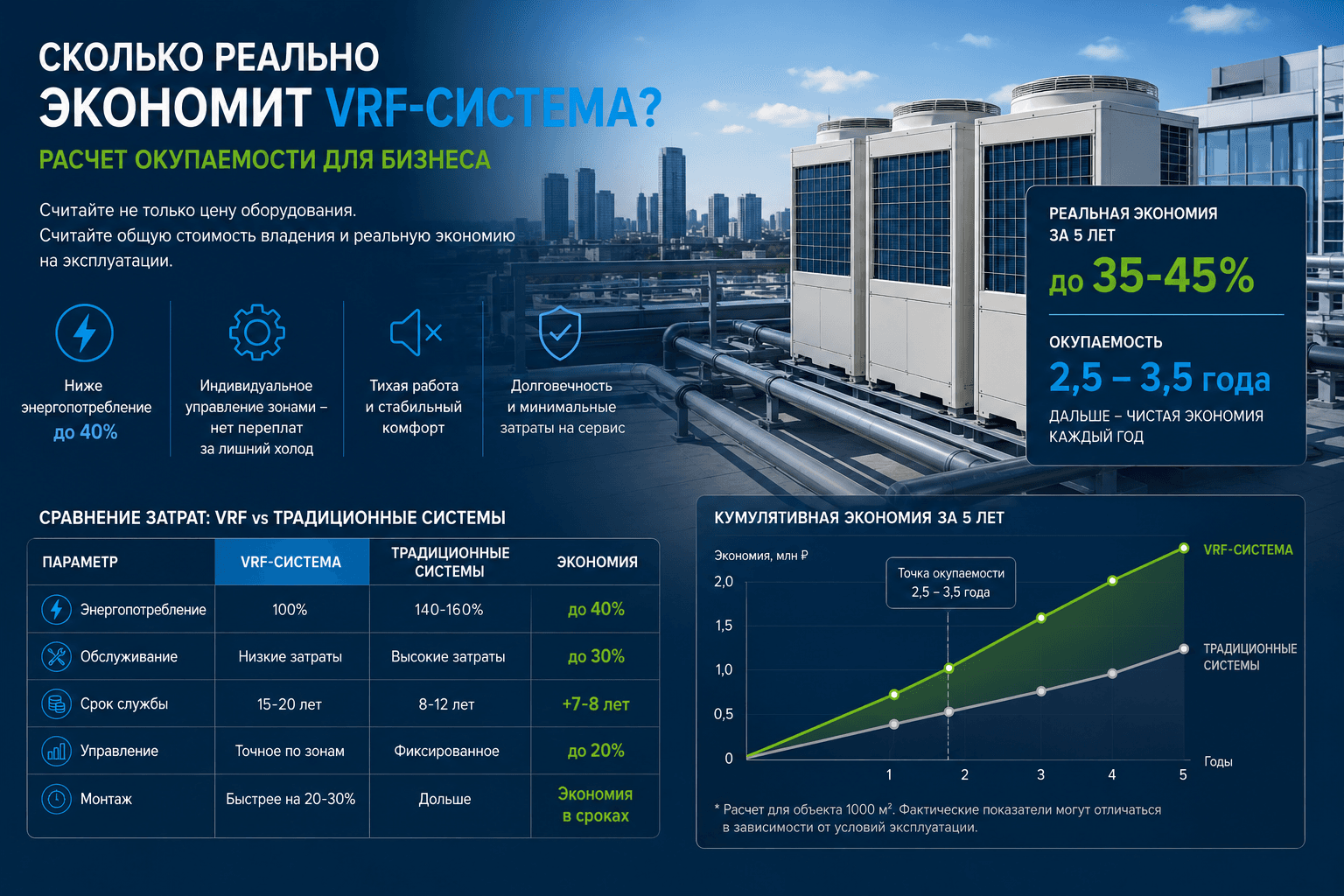 Сколько экономит VRF система